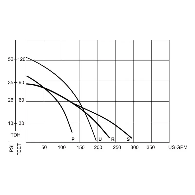 SE2UL E6HCP Pacer Honda GX200 Engine, Carbon/Ceramic Mechanical Seal with 316 Stainless Steel Fasteners Performance Curve - view 2