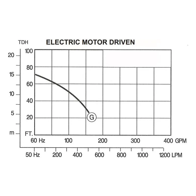 ISE2GL D3.0C Pacer Close-Coupled, 3450 RPM, 60 Hz, 3 HP (Horsepower), 170 GPM (Gallons Per Minute), Performance Curve - view 2