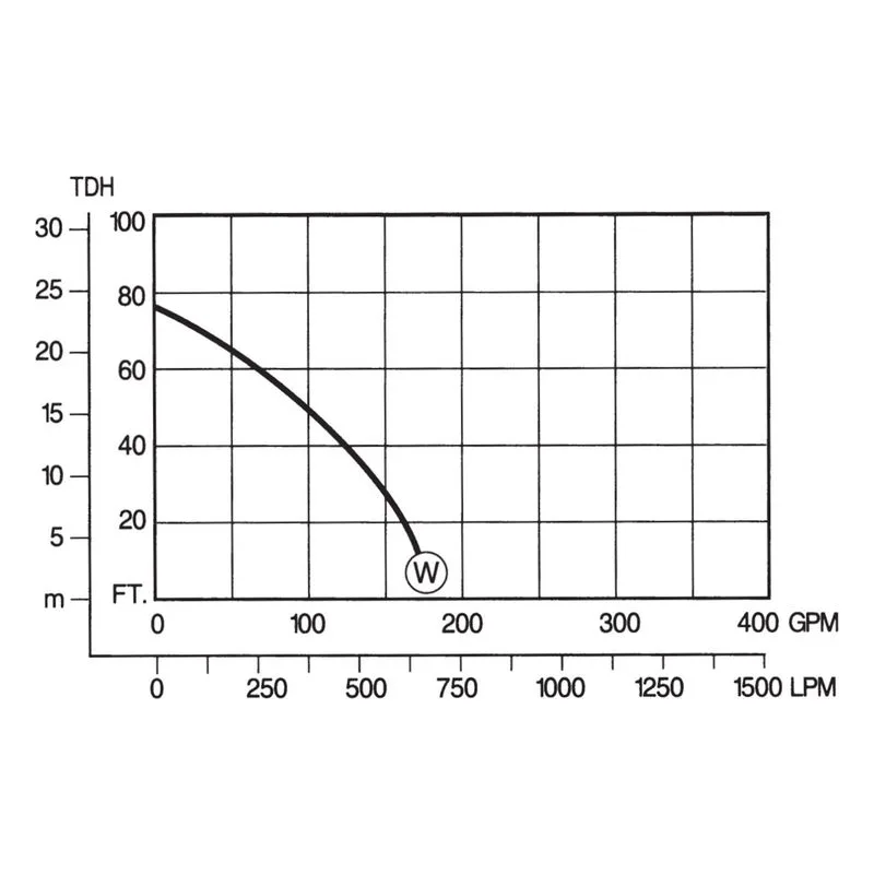 IPW2WL CSS Pacer FKM/Carbon-Ceramic/316 Stainless Steel Shaft Seal, 170 GPM (Gallons Per Minute), Performance Curve - view 2