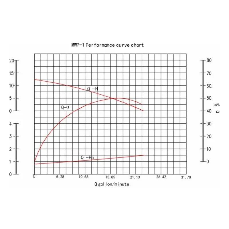 MWP-1 Pacer 4-Stroke OHV Single Cylinder Engine, 2.5 HP (2-1/2 Horsepower), 18 GPM (Gallons Per Minute) Performance Curve - view 2