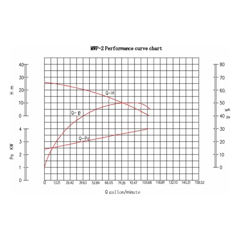 MWP-2 Pacer 4-Stroke OHV Single Cylinder Engine, 7 HP (Horsepower), 200 GPM (Gallons Per Minute) Performance Curve - view 2