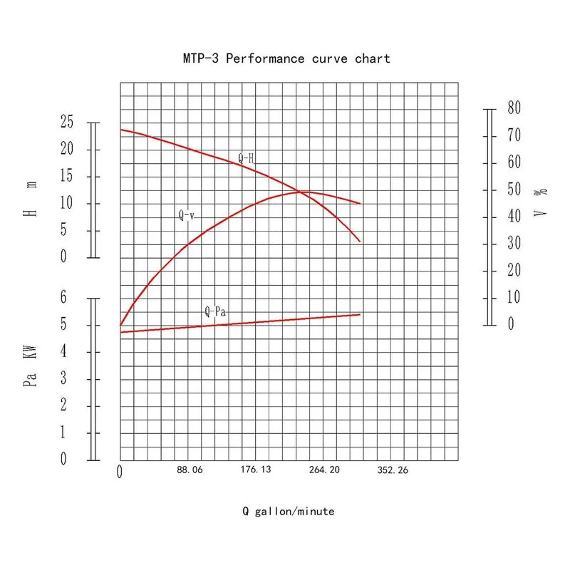 MTP-3 Pacer 4-Stroke OHV Single Cylinder Engine, 9 HP (Horsepower), 375 GPM (Gallons Per Minute) Performance Curve - view 2