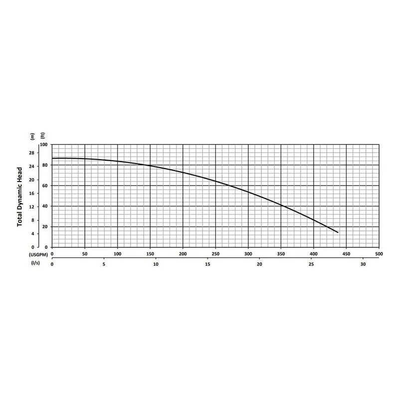 JX55CSS BJM 201264, 5.39" 316 Stainless Steel Impeller, 4" NPT Male, Car/Cer/FKM & SilCar/SilCar/FKM, Performance Curves - view 2