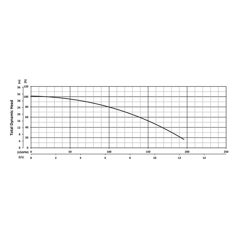 JX37SSF BJM 200934, 5.3" 316 Stainless Steel Impeller, 4" NPT Female (3" NPT Male Optional), Performance Curves - view 2