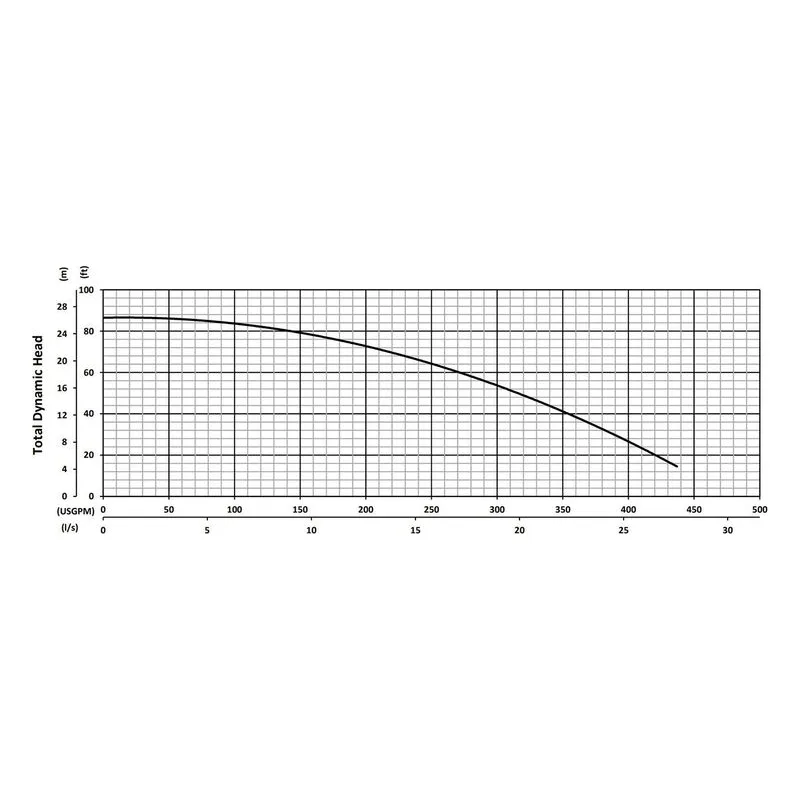 JX55CSSF BJM 200944, 5.39" 316 Stainless Steel Impeller, 4" NPT Female, Car/Cer/FKM & SilCar/SilCar/FKM, Performance Curves - view 2