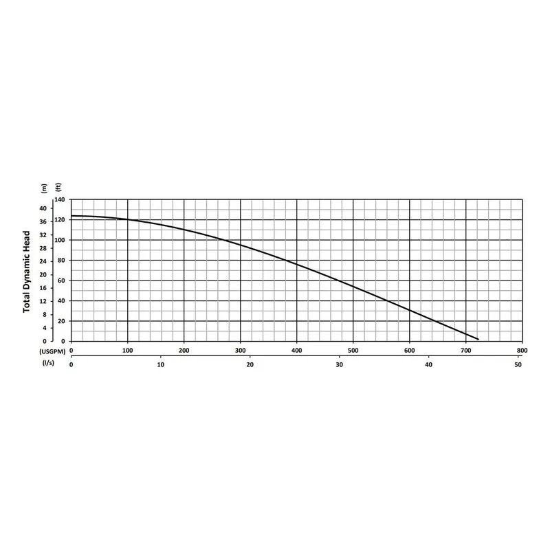 JX150CSSF BJM JX150CSSF-TBA, 6.42" 316 Stainless Steel Impeller, 722 GPM (Gallons Per Minute), Performance Curves - view 2