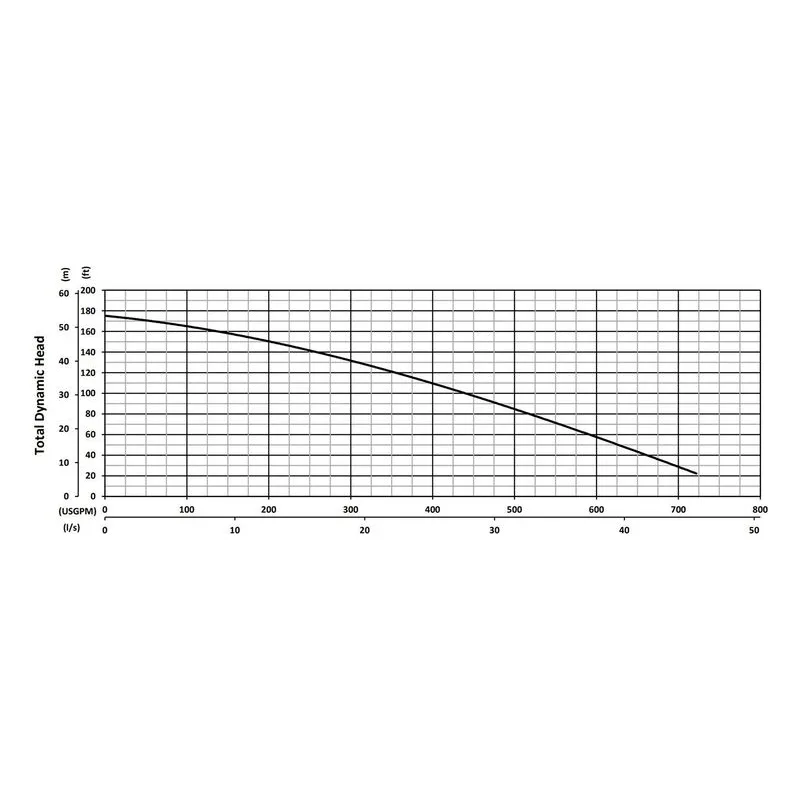JX220CSSF BJM 205388, 7.13" 316 Stainless Steel Impeller, 692 GPM (Gallons Per Minute), Performance Curves - view 2