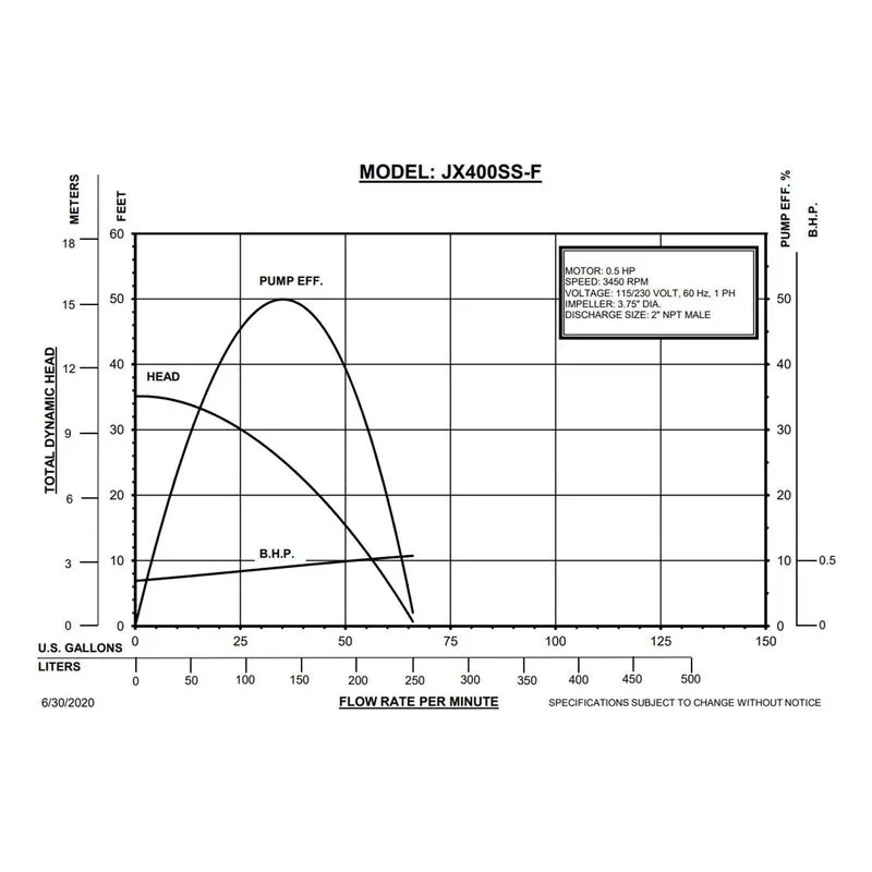 JX400SSF BJM 201636, 3.75" 316 Stainless Steel Impeller, 2" NPT Male, Car/Cer/FKM & SilCar/SilCar/FKM, Performance Curves - view 2