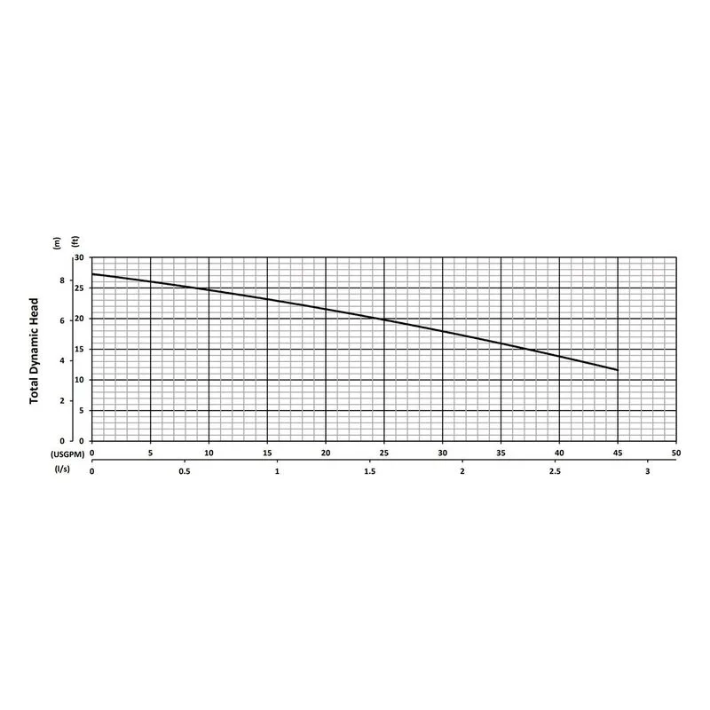 GF32-9NLZ-115 BJM 205661, 3.15" Noryl GTX830 Impeller, 1.25" NPT Female or 1.5" Tapered Hose, FKM & Buna-N, Performance Curves - view 2