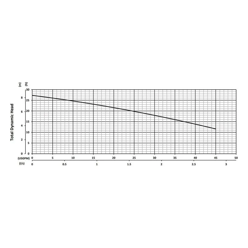 IGF32-FWLZ-115 BJM 205663, 3.55" Noryl GTX830 Impeller, 1.25" NPT Female or 1.5" Tapered Hose, FKM, Performance Curves - view 2