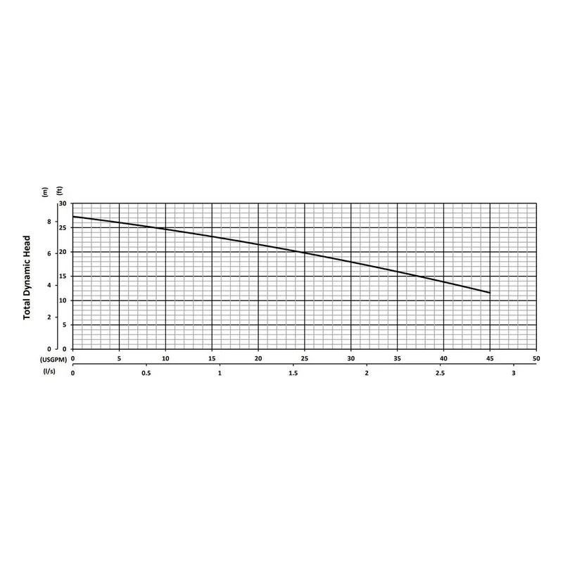 IGF32-FWLZ-230 BJM 205634, 3.15" Noryl GTX830 Impeller, 1.25" NPT Female or 1.5" Tapered Hose, FKM, Performance Curves - view 2