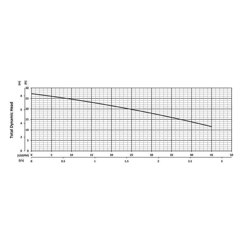 TIGF32-FNLZ-115 BJM 205668, 3.15" Noryl GTX830 Impeller, 1.25" NPT Female or 1.5" Tapered Hose, FKM, Performance Curves - view 2