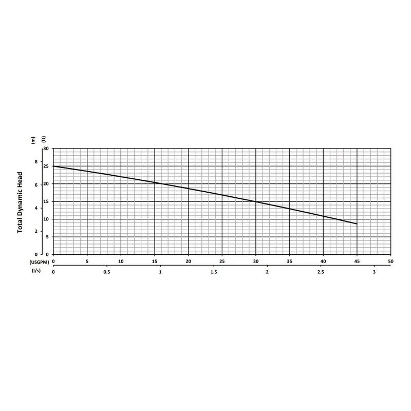 IGF32-FNLX-220 BJM 205666, 3.55" Noryl GTX830 Impeller, 1.25" NPT Female or 1.5" Tapered Hose, FKM, Performance Curves - view 2