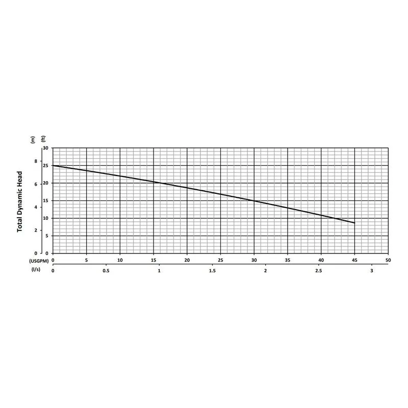 TIGF32-FNLX-220 BJM 205669, 3.55" Noryl GTX830 Impeller, 1.25" NPT Female or 1.5" Tapered Hose, FKM, Performance Curves - view 2