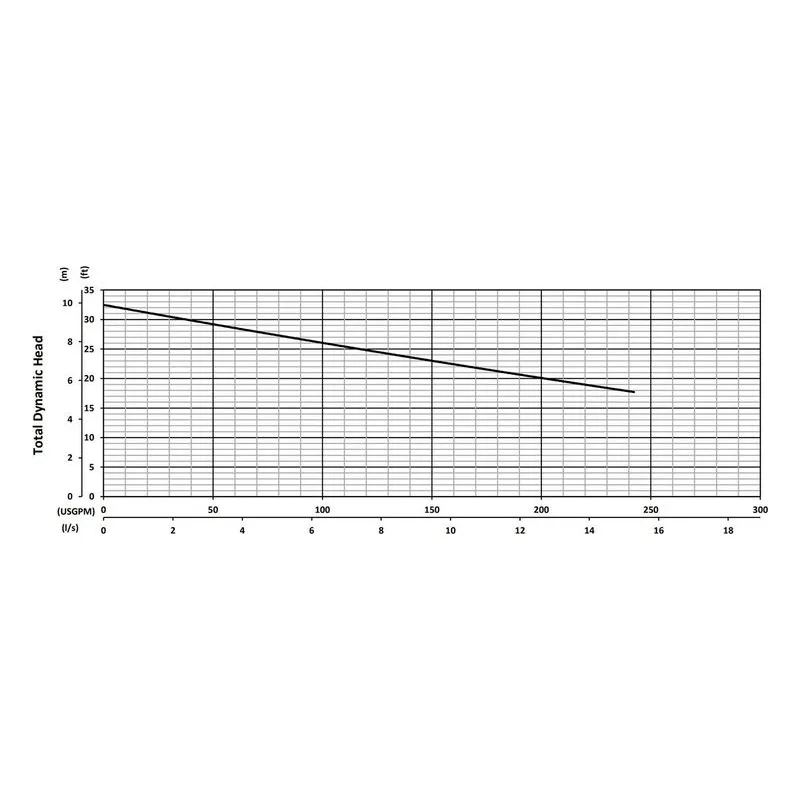 SV22C BJM 201546, 6.62" Cast Iron Vortex Impeller, 3" NPT Female, Car/SilCar/FKM & SilCar/SilCar/FKM, Performance Curves - view 2