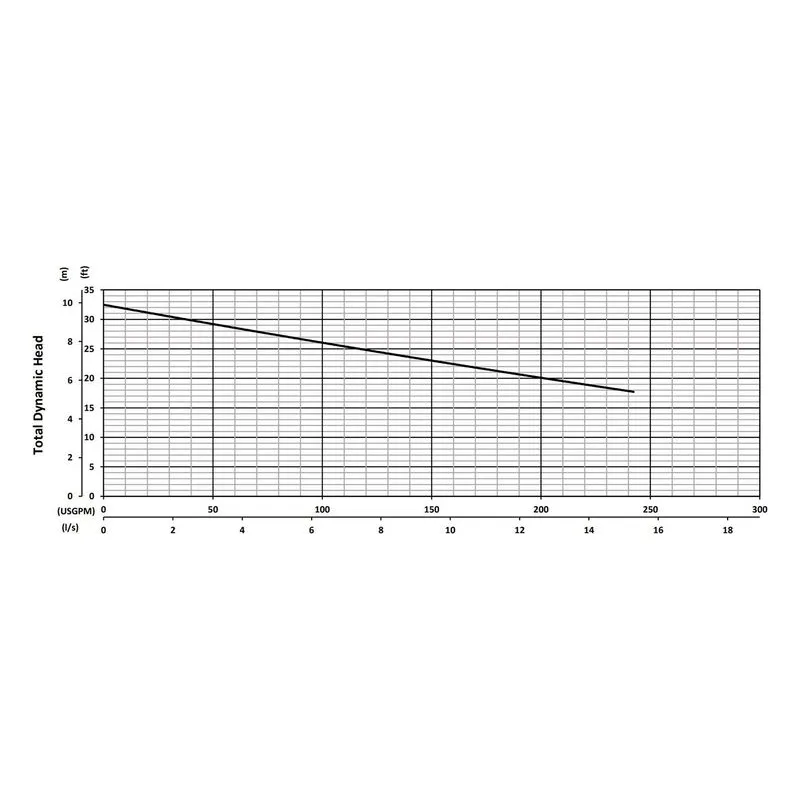 SV22CF BJM 204658, 6.62" Cast Iron Vortex Impeller, 3" NPT Female, Car/SilCar/FKM & SilCar/SilCar/FKM, Performance Curves - view 2