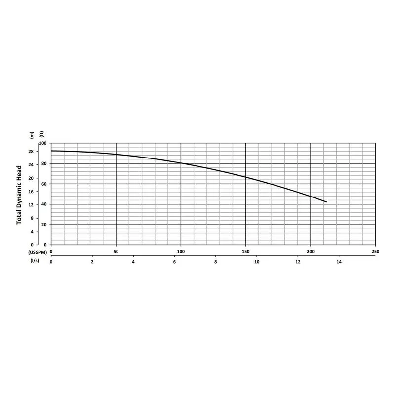 J37F BJM 200892, 5.3" Cast Iron Impeller, 4" NPT Female, Car/Cer/FKM & SilCar/SilCar/FKM, Performance Curves - view 2