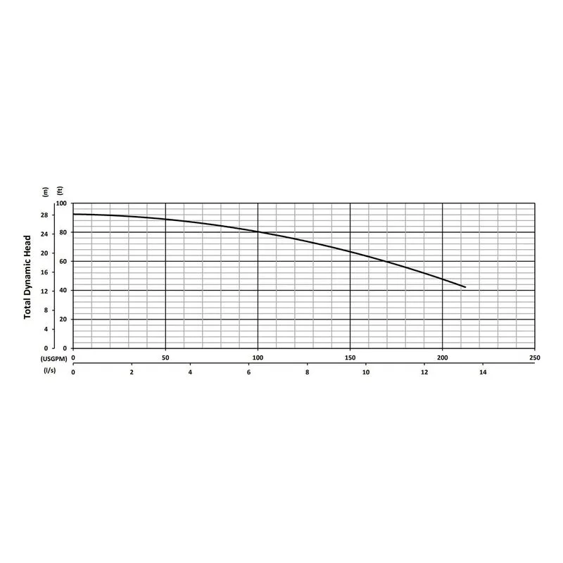 J37 BJM 201201, 5.3" Cast Iron Impeller, 4" NPT Female, Car/Cer/FKM & SilCar/SilCar/FKM, Performance Curves - view 2