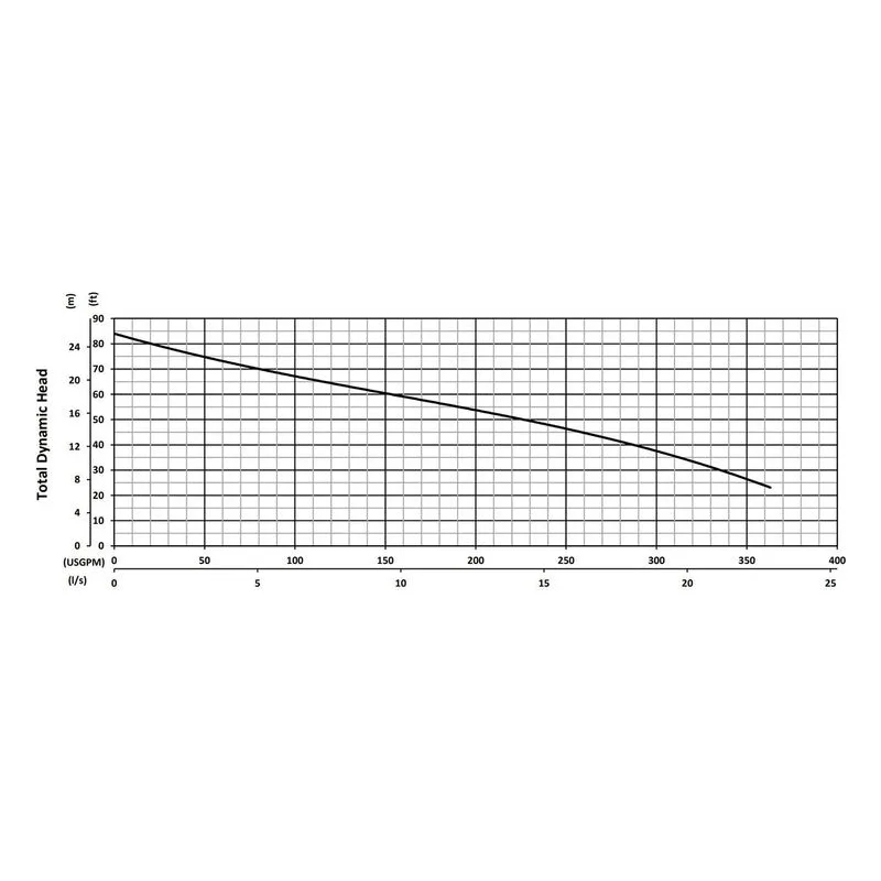 SX55CSS BJM 201453, 5.4" 316 Stainless Steel Impeller, 4" NPT Female, Car/Cer/FKM & SilCar/SilCar/FKM, Performance Curves - view 2