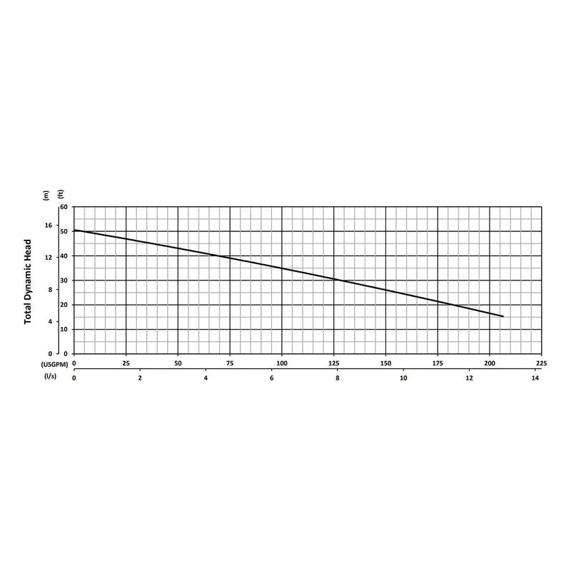 SX15CSSF BJM 200854, 4.26" 316 Stainless Steel Non-Clog Impeller, 207 GPM (Gallons Per Minute), Performance Curves - view 2