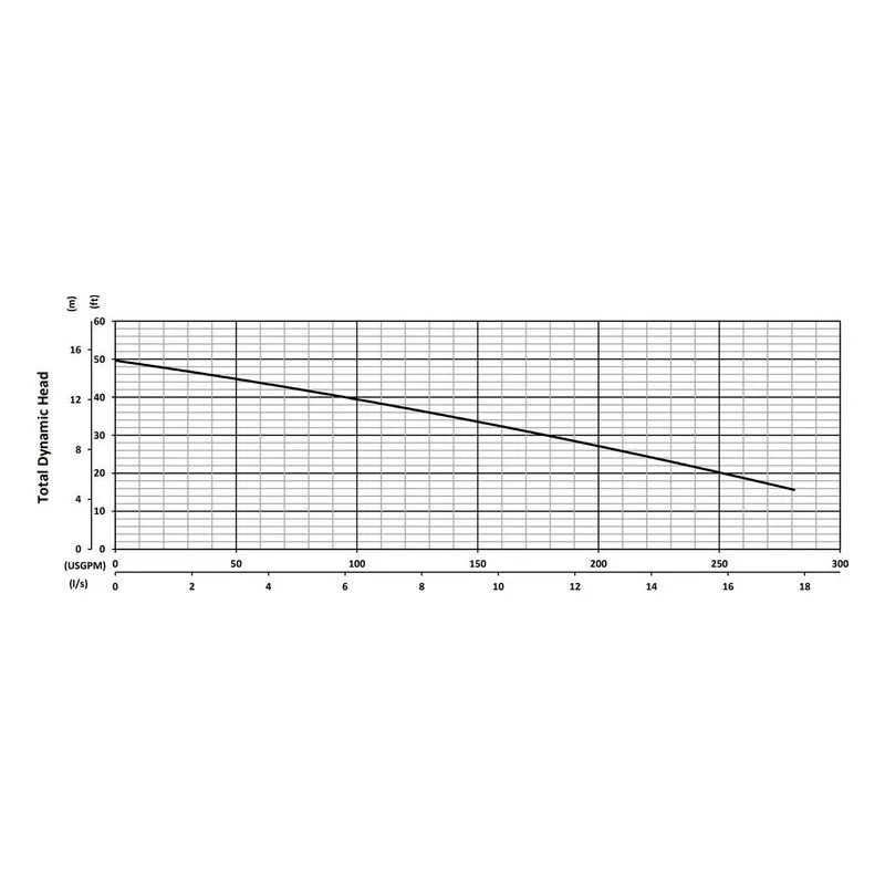 XP-SKX22C BJM 205097, Tungsten Carbide Tipped Impeller, 281 GPM (Gallons Per Minute), Performance Curves - view 2