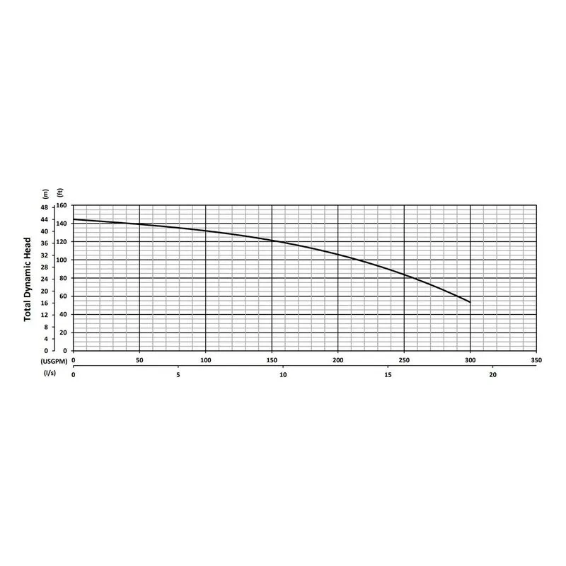 J75CHF BJM 200912, 6.5" Cast Iron Impeller, 4" NPT Female, Car/Cer/FKM & SilCar/SilCar/FKM, Performance Curves - view 2