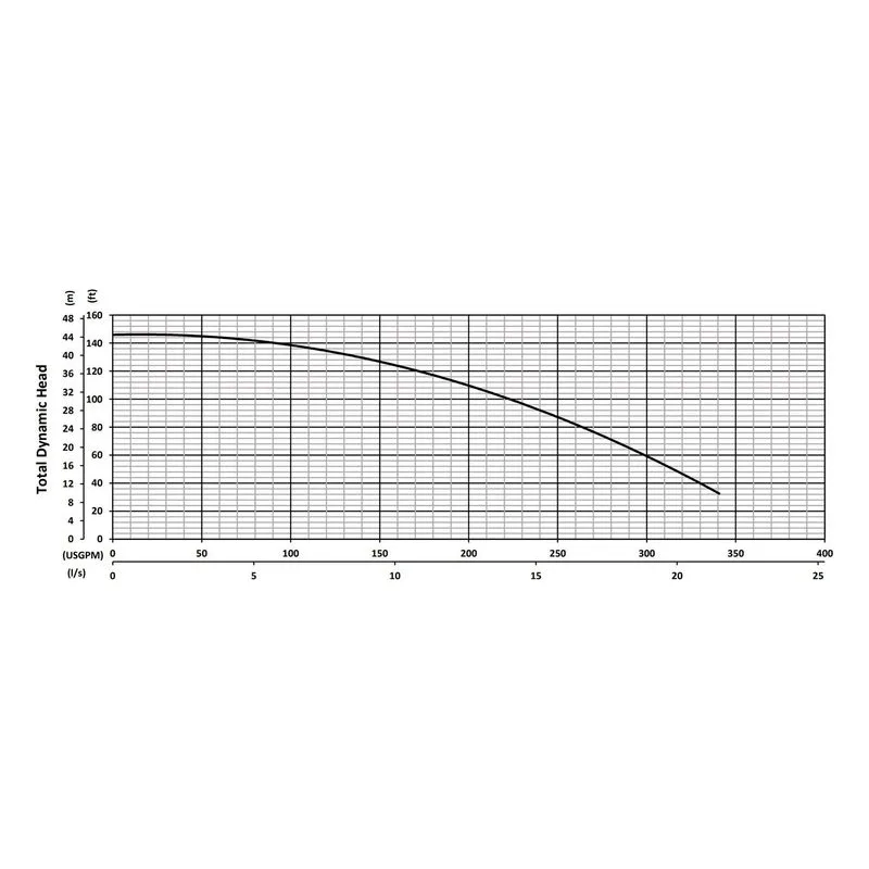 JX75CHSS BJM 201269, 6.5" 316 Stainless Steel Impeller, 4" NPT Female, Car/Cer/FKM & SilCar/SilCar/FKM, Performance Curves - view 2