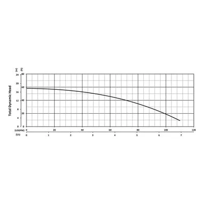 XP-JX15SS BJM 205042, 4.22" 316 Stainless Steel Impeller, 2" NPT Female, Car/Cer/FKM & SilCar/SilCar/FKM, Performance Curves