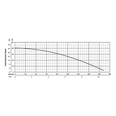XP-JX22SS BJM 205046, 5.04" 316 Stainless Steel Impeller, 2" NPT Female, Car/Cer/FKM & SilCar/SilCar/FKM, Performance Curves