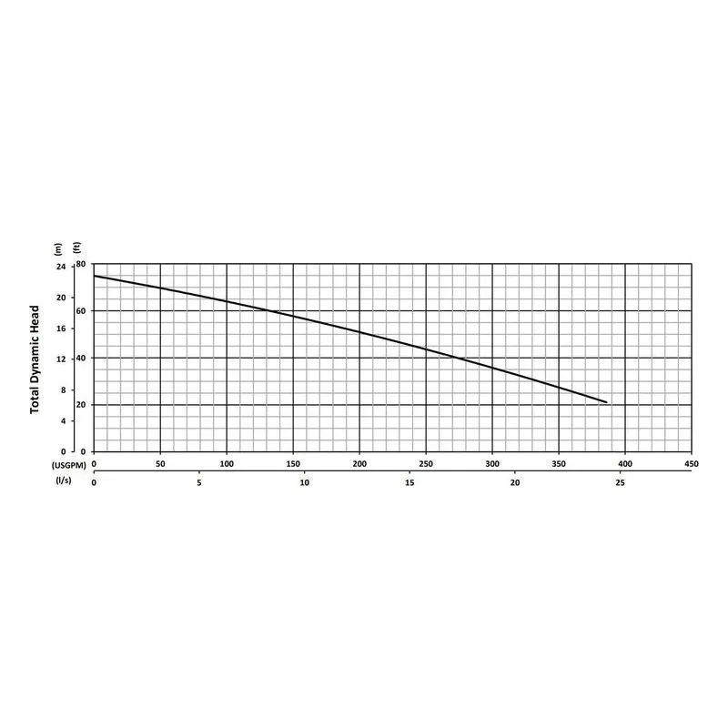 S55CF BJM 200844, 5.4" Cast Iron Single Vane Impeller, 4" NPT Female, Car/Cer/FKM & SilCar/SilCar/FKM, Performance Curves - view 2