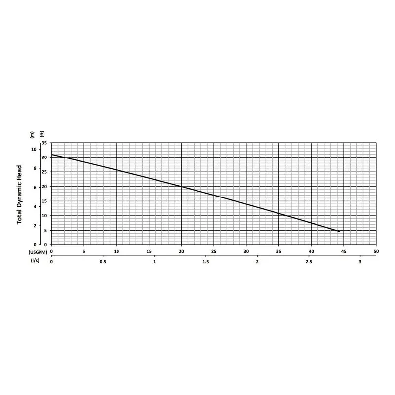 R250 BJM 201359, 3.27" Cast Iron Impeller, 1.5" NPT Male, Car/Cer/Buna & SilCar/SilCar/Buna, Performance Curves - view 2