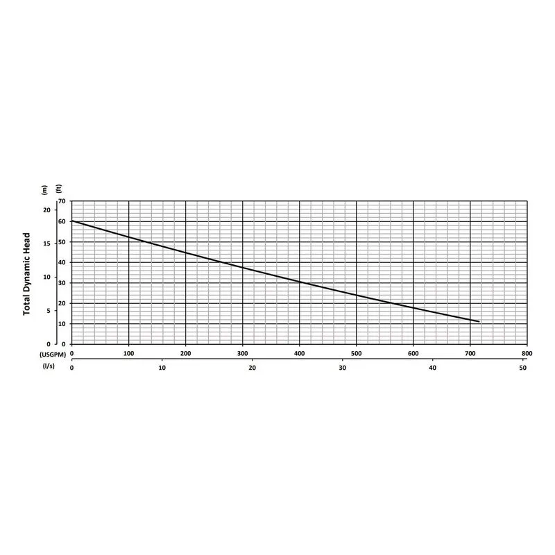A4-41 BJM 206130, 6.93" Cast Iron Open Single Channel Impeller, 4", Car/Cer/FKM & SilCar/SilCar/FKM, Performance Curves - view 2