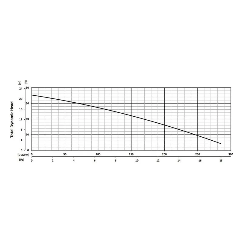 V2-41 BJM 206050, 5.52" Cast Iron Vortex Impeller, 3", Car/Cer/FKM & SilCar/SilCar/FKM, Performance Curves - view 2