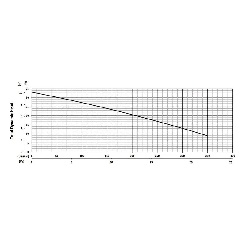 V4-22 BJM 206122, 6.15" Cast Iron Vortex Impeller, 3", Car/Cer/FKM & SilCar/SilCar/FKM, Performance Curves - view 2