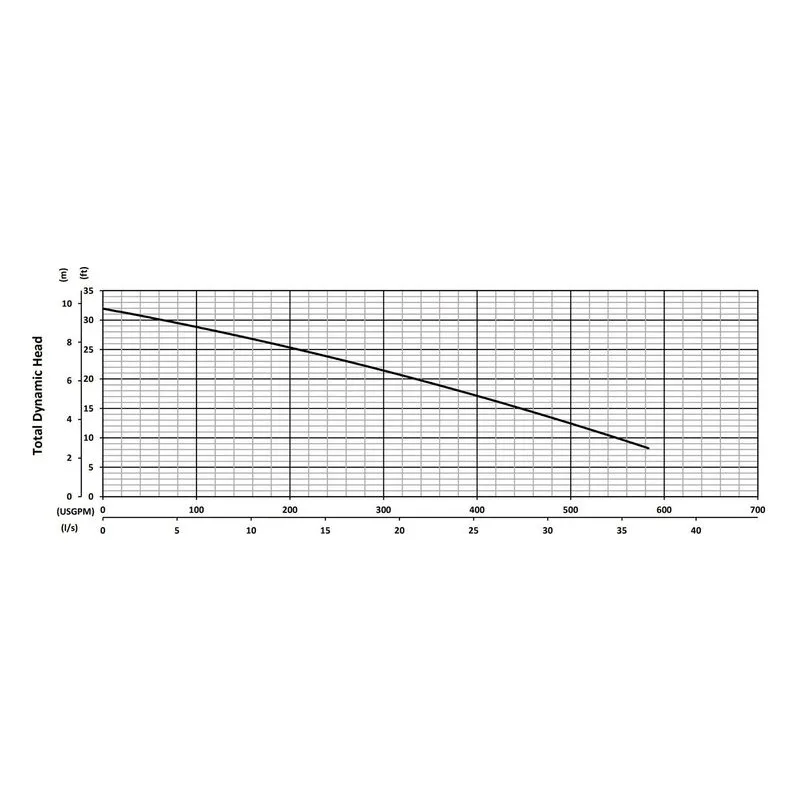 V4-41 BJM 206124, 5.75" Cast Iron Vortex Impeller, 4", Car/Cer/FKM & SilCar/SilCar/FKM, Performance Curves - view 2
