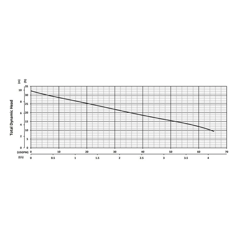 ALPHA-V 2 M BJM 205936, 3.31" Cast Iron Vortex Impeller, 1.5" NPS Female, SilCar/Cer/FKM, Performance Curves - view 2