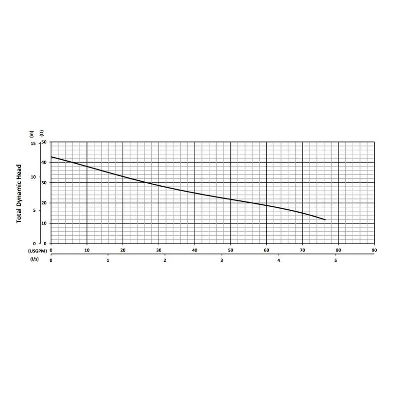 ALPHA-V 3 T BJM 205941, 3.63" Cast Iron Vortex Impeller, 1.5" NPS Female, SilCar/Cer/FKM, Performance Curves - view 2