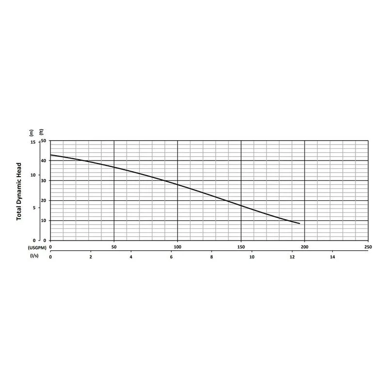 ALPHA-V 55 M BJM 205943, 4.14" Cast Iron Vortex Impeller, 1.5" NPS Female, SilCar/Cer/FKM, Performance Curves - view 2
