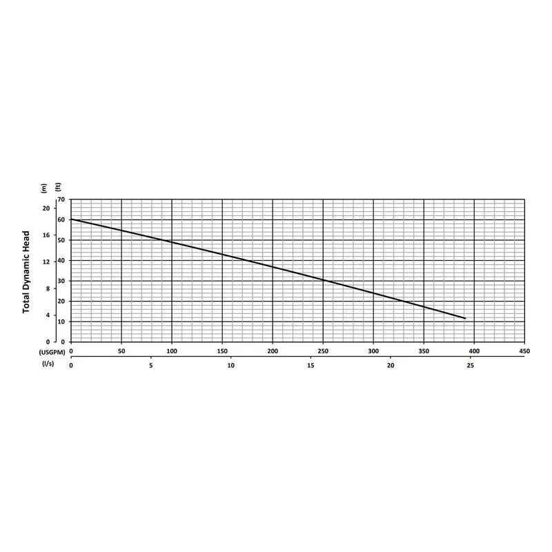 HAZ55CH-230T BJM 200027, PUMP ONLY, HAZ55CH-230T, 7.5HP, 230/60/3, MSHA PART 7, 3" NPT Male, SilCar/SilCar/FKM Performance Curves - view 2