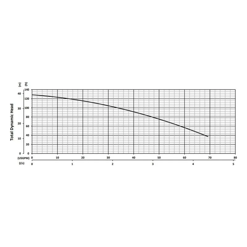 G2-22 BJM 206055, 5.91" Cast Iron Impeller, 2" NPS Female, Car/Cer/FKM & SilCar/SilCar/FKM, Performance Curves - view 2