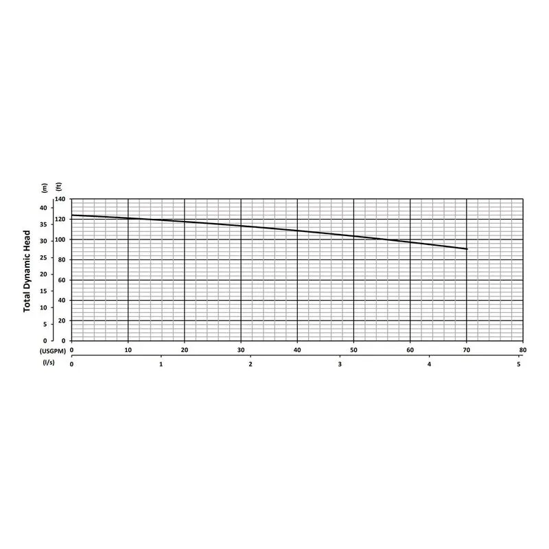 G2-41 BJM 206056, 5.91" Cast Iron Impeller, 2" NPS Female, Car/Cer/FKM & SilCar/SilCar/FKM, Performance Curves - view 2