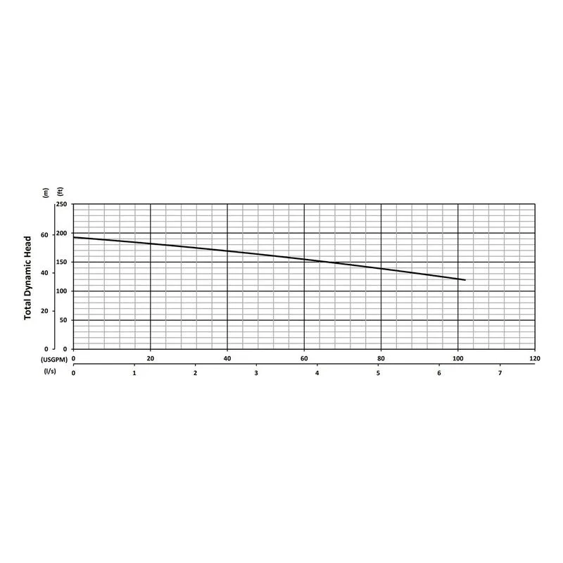 G2-78 BJM 206058, 7.01" Cast Iron Impeller, 2" NPS Female, Car/Cer/FKM & SilCar/SilCar/FKM, Performance Curves - view 2