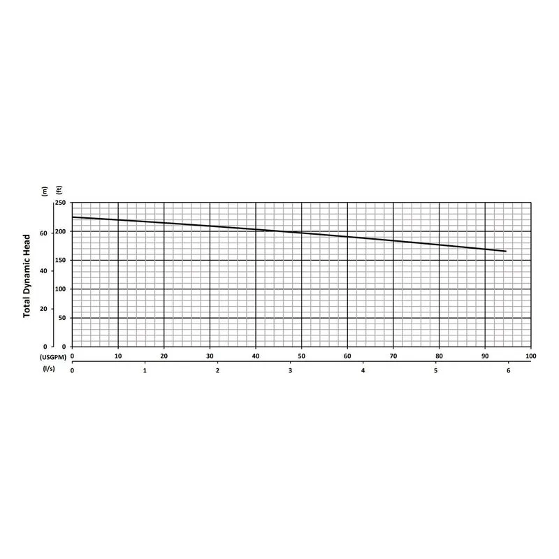 G2-97 BJM 206059, 7.84" Cast Iron Impeller, 2" NPS Female, Car/Cer/FKM & SilCar/SilCar/FKM, Performance Curves - view 2