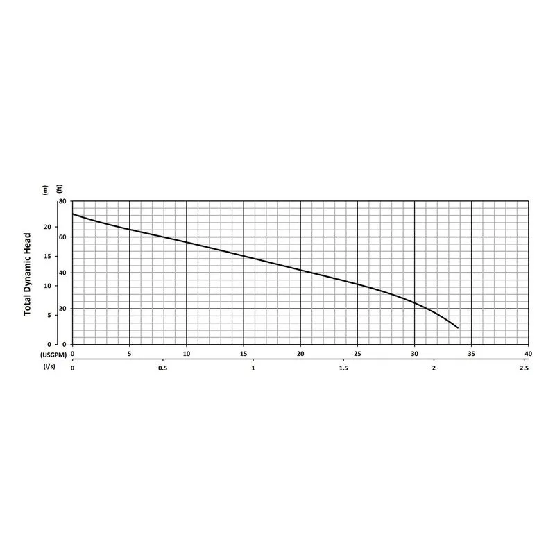 GRIX 32-2-090 T BJM 205958, 4.89" Cast Iron Impeller, 1.25" NPS Female & DN32 PN6 Flange, SilCar/Cer/FKM, Performance Curves - view 2
