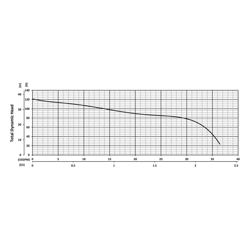 GRIX 32-2-140 T BJM 205962, 5.52" Cast Iron Impeller, 1.25" NPS Female & DN32 PN6 Flange, SilCar/Cer/FKM, Performance Curves - view 2