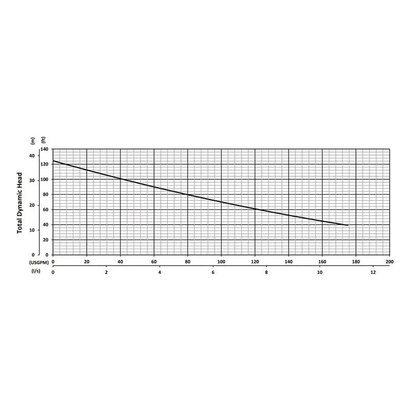 H2-56 BJM 206063, 5.63" Cast Iron Double Channel Impeller, 2.5", Car/Cer/FKM & SilCar/SilCar/FKM, Performance Curves - view 2