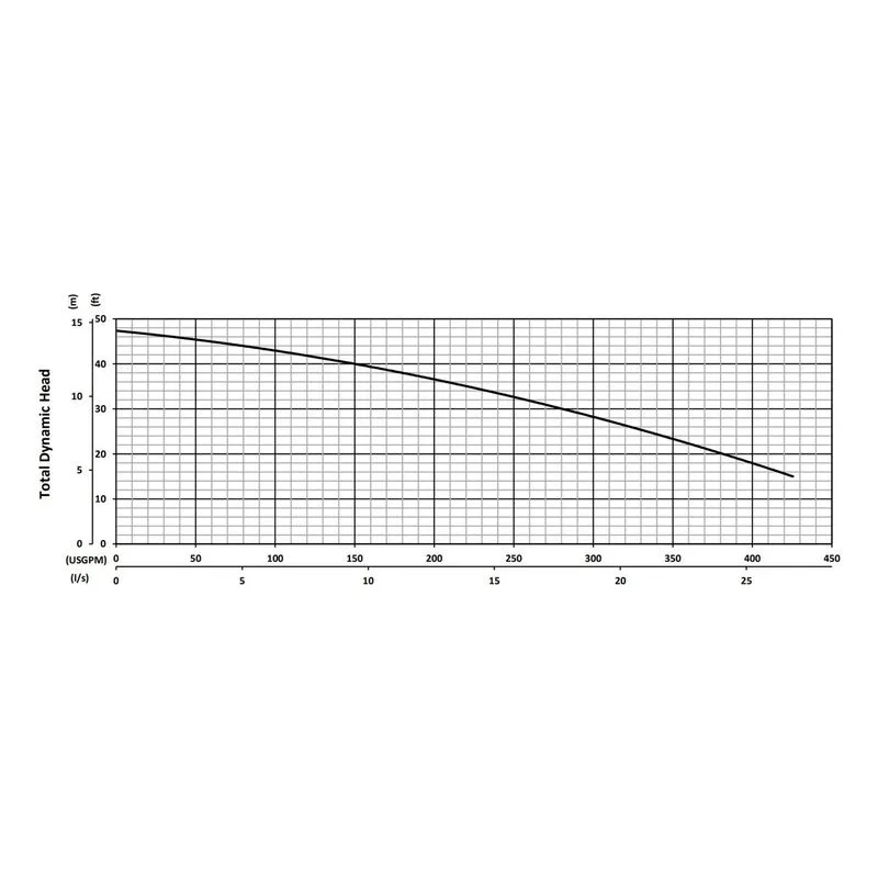 BJM 201289 KZN Series Heavy Duty, Abrasion-Resistant Solids Handling Pumps Total Dynamic Head Performance Curve - view 4