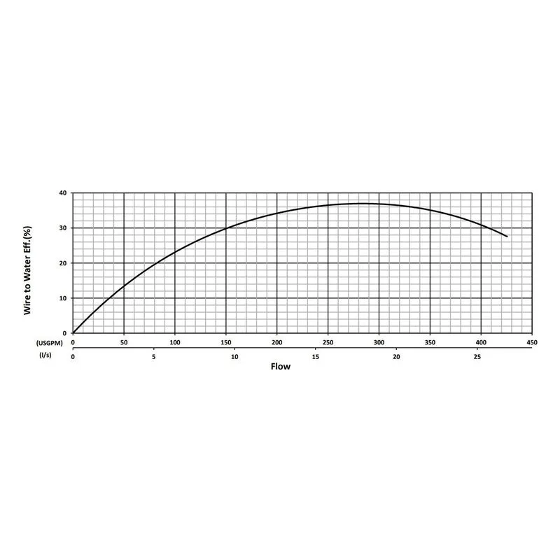 BJM 201289 KZN Series Heavy Duty, Abrasion-Resistant Solids Handling Pumps Water Flow Performance Curve - view 2