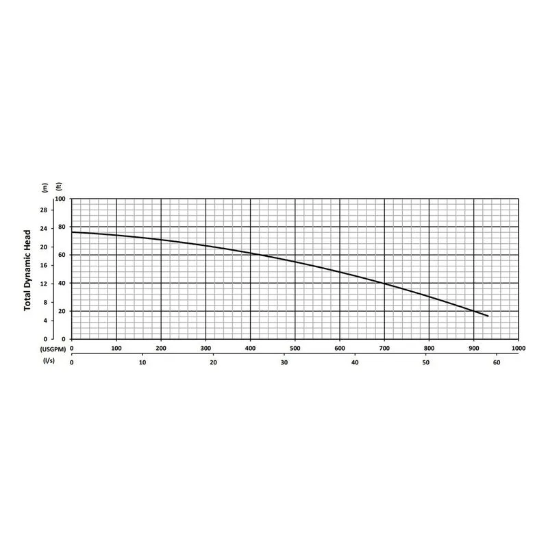 BJM 201317 KZN Series Heavy Duty, Abrasion-Resistant Solids Handling Pumps Total Dynamic Head Performance Curve - view 4