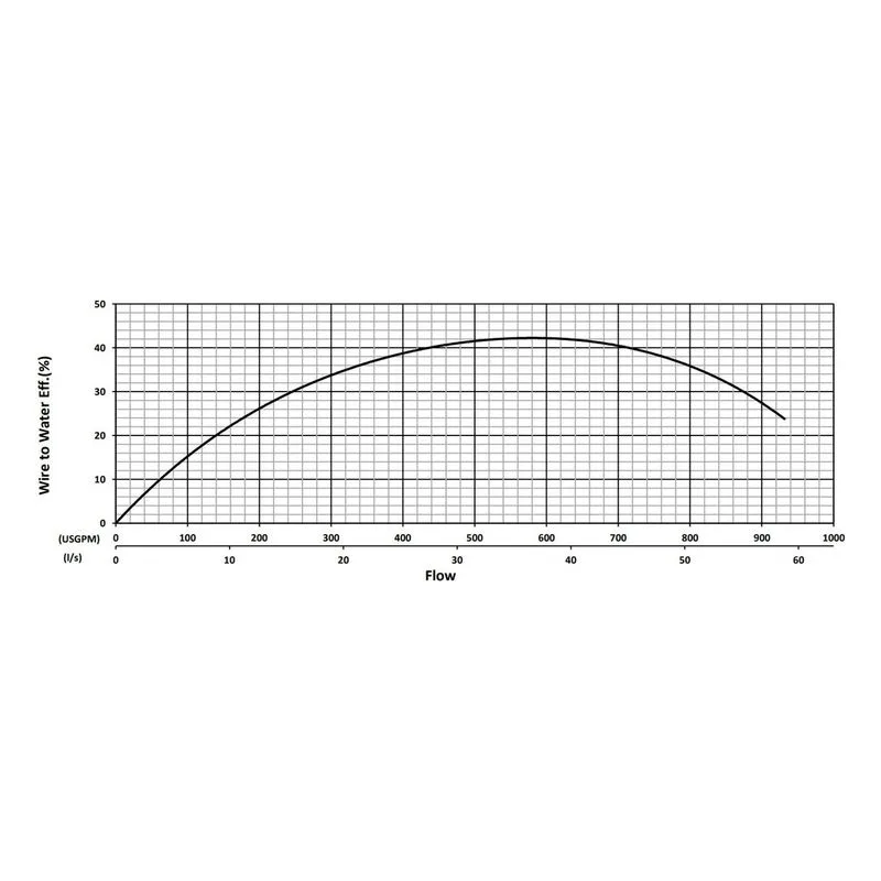 BJM 201317 KZN Series Heavy Duty, Abrasion-Resistant Solids Handling Pumps Water Flow Performance Curve - view 2